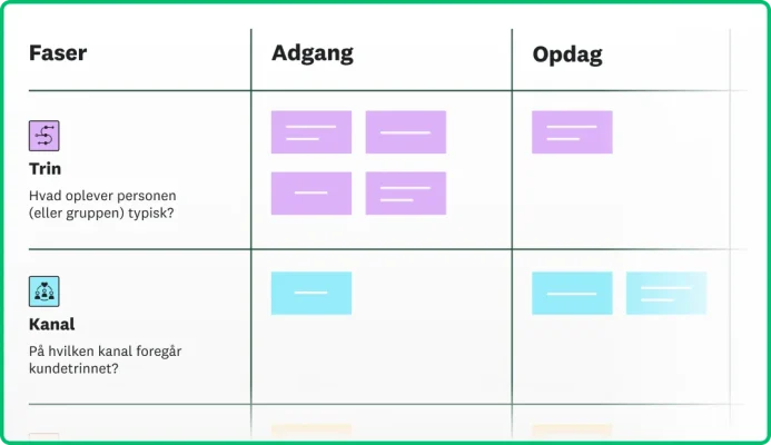 Skærmbillede af et kort over kunderejse og stadier, der viser trin og kanal