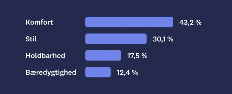 Bar graph showing MaxDiff results for comfort, style, durability, and sustainability