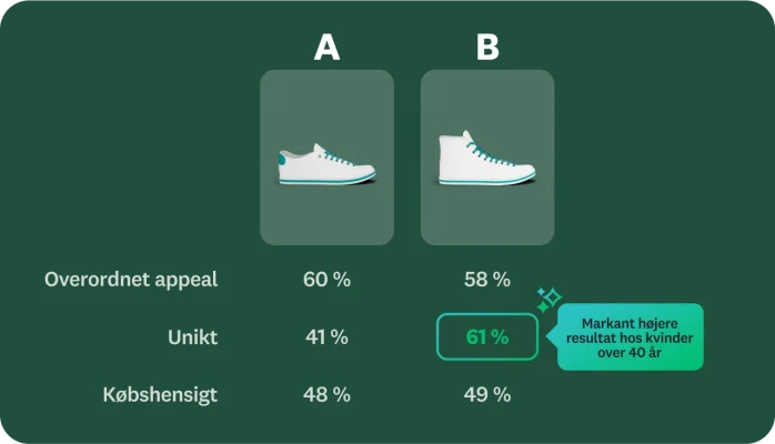 To forskellige sko mærket A og B med procentdele, der viser hvilke sko, der samlet set virkede mest appellerende, unikke og udløste købshensigt