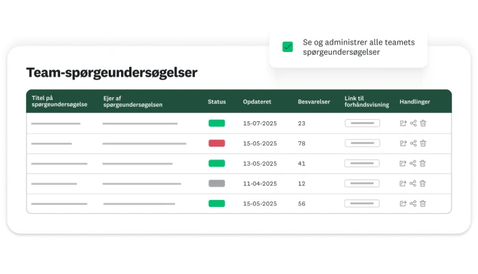 Tabel viser alle spørgeundersøgelser, som er oprettet og ejet af et team, med status, ejers navn, opdateret dato, besvarelser og link til forhåndsvisning