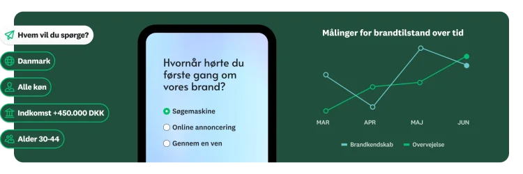 Spørgsmål i spørgeundersøgelsen om, hvor du først hørte om vores brand, ved siden af et linjediagram, der viser målinger af brandtilstand over tid, og et spørgsmål om, hvem du vil sende spørgeundersøgelsen til med demografiske valgmuligheder