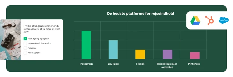 Spørgsmål om, hvilke af følgende emner du er interesseret i at lære mere om, ved siden af et søjlediagram, der viser resultater for de bedste platforme for rejseindhold