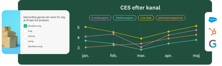 Spørgsmål i spørgeundersøgelse om DeliverShip gjorde det nemt for dig at håndtere dit problem, sammen med et linjediagram, der viser score for kundeindsats efter kanal – e-mail, telefonisk, chat, selvbetjening