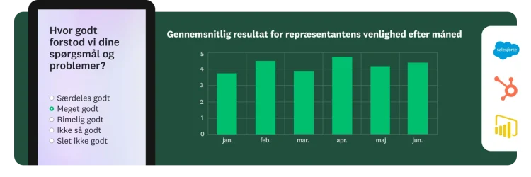 Søjlediagram, der viser det gennemsnitlige resultat for repræsentantens venlighed hver måned, ved siden af en telefonskærm med en spørgeundersøgelse, der spørger, hvor godt vi forstod dine spørgsmål og problemer