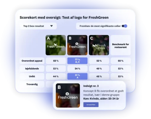 Scorekort, der viser resultaterne af FreshGreen-logo-testen med 3 forskellige løsninger, hvor mulighed B især klarer sig især godt hos kvinder i alderen 25-34 år
