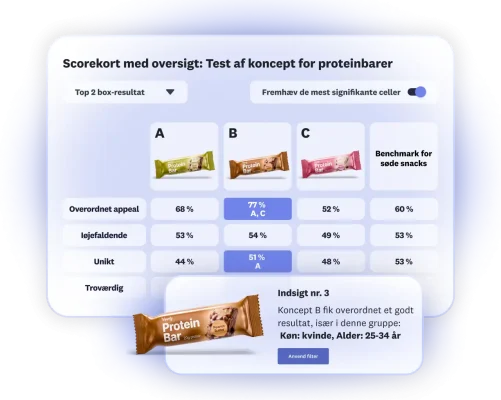 Scorekort, der viser resultaterne af en test af et proteinbarkoncept med 3 forskellige løsninger, hvor mulighed B især klarer sig især godt hos kvinder i alderen 25-34 år