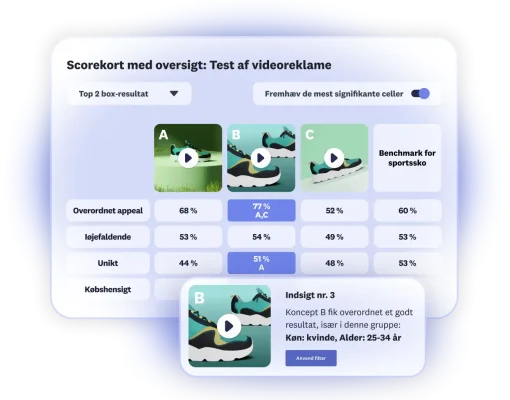 Scorekort, der viser resultaterne af en test af videoreklame, hvor 3 løsninger indgår, og mulighed B klarer sig særligt godt blandt kvinder i alderen 25-34 år