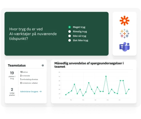 Spørgsmål i spørgeundersøgelse, der spørger, hvor tryg du er ved AI‑værktøjer på nuværende tidspunkt, ved siden af et linjediagram, der viser den månedlige anvendelse af spørgeundersøgelser i teamet sammen med teamstatus, som viser 19 optagede pladser og 2 ledige pladser