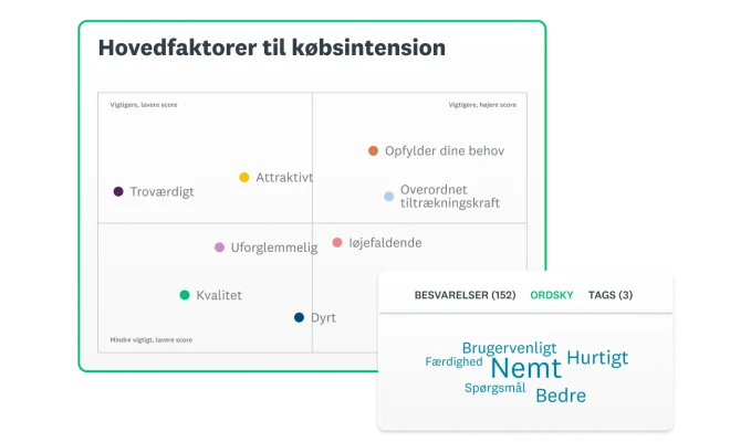 Skærmbillede af SurveyMonkeys løsning til test af reklame, som viser hovedfaktorerne for købshensigter i et diagram ved siden af en ordsky