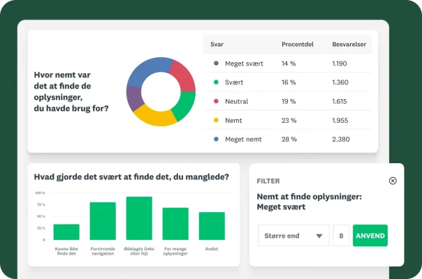 Et dashboard med et kransediagram over, hvor nemt det var at finde information, et søjlediagram med årsagerne til, hvorfor det var svært at finde information samt et filterpanel for, hvor nemt det var at finde information.