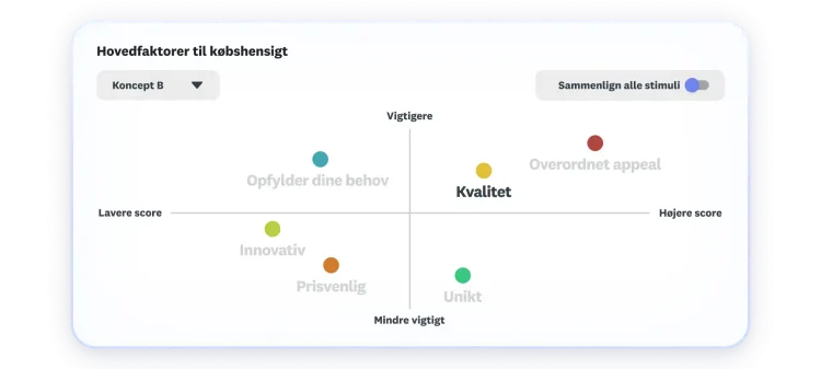 Diagram, der viser hovedfaktorer for købshensigt, hvor appeal og kvalitet overordnet fik de bedste resultater og vurderes som vigtigst