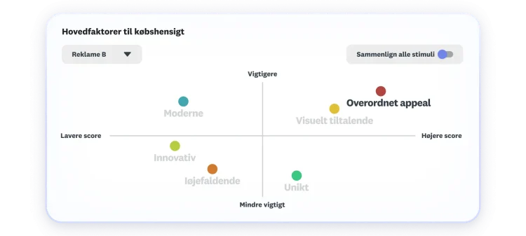 Diagram, der viser de vigtigste faktorer for købshensigt, hvor overordnet appel og visuelt udtryk scorer højest og anses som det vigtigste