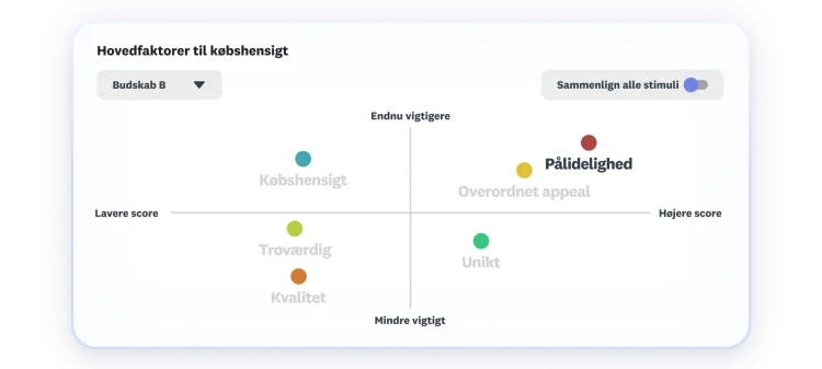 Chart showing key drivers to purchase intent, where overall appeal and reliable score as highest and most important