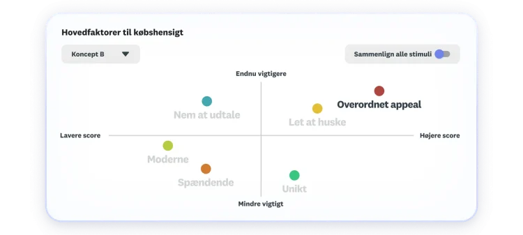 Chart showing key drivers to purchase intent, where overall appeal and memorable as highest and most important