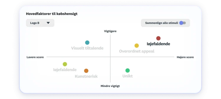 Diagram, der viser hovedfaktorer for købshensigt, hvor overordnet appeal og pålidelighed scorer højest og vurderes som vigtigst