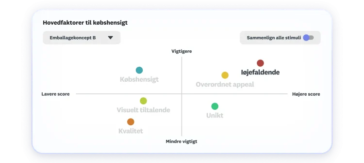 Diagram, der viser hovedfaktorer for købshensigt, hvor overordnet appeal og pålidelighed scorer højest og vurderes som vigtigst