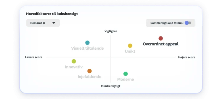 Diagram med hovedfaktorer for købsintention, der viser at appeal er vigtigst og scorer højest