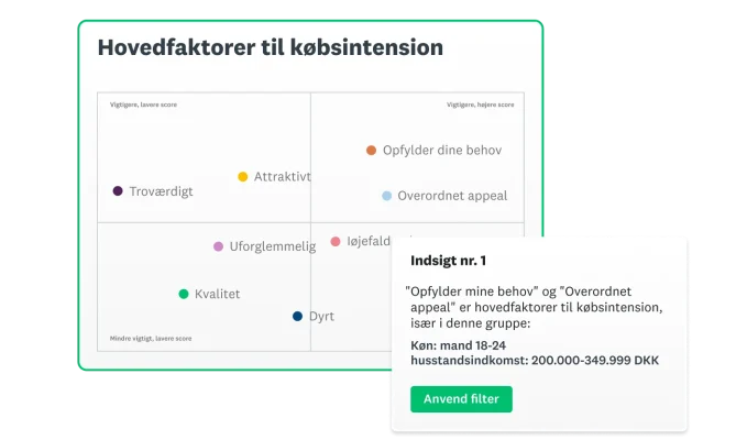 Skærmbillede af SurveyMonkeys løsning til test af reklame, som viser hovedfaktorerne for købshensigter i et diagram ved siden af en ordsky