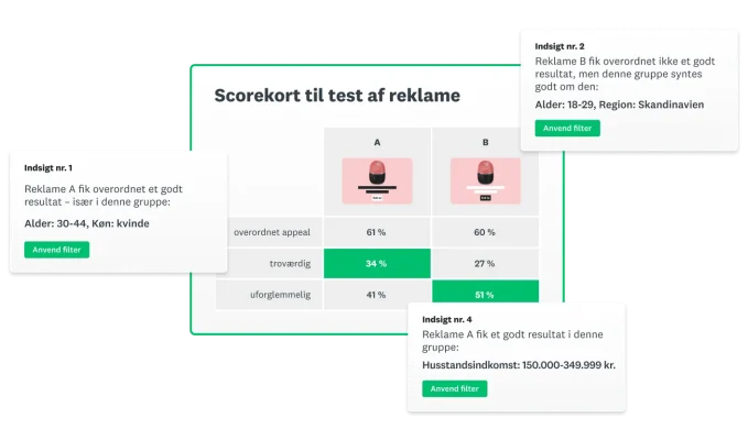 Skærmbillede af SurveyMonkeys scorekort til test af reklame