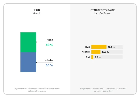 Søjlediagram, der viser kønsfordeling samt etnicitet og race for alle ledende medarbejdere på VP-niveau og højere