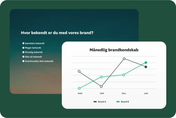 Spørgeundersøgelse, der spørger, hvor bekendt en bruger er med et brand, ved siden af et linjediagram, der viser månedlig brandkendskab
