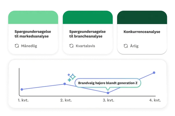 Intervalplanlægningskort og kvartalsvist tendensdiagram