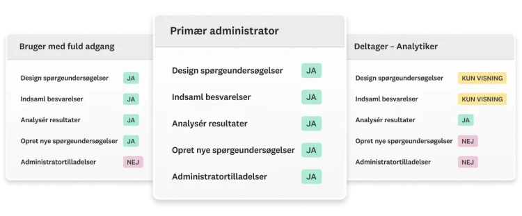 Skærmbilleder af forskellige tilladelser til forskellige brugertyper i SurveyMonkey