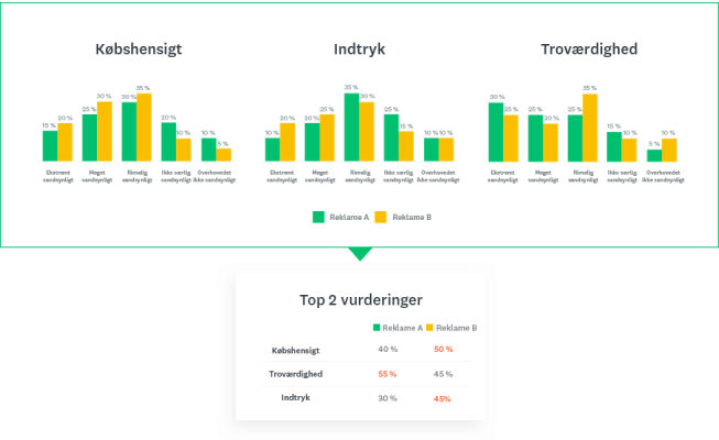 scorecard med top 2 resultater