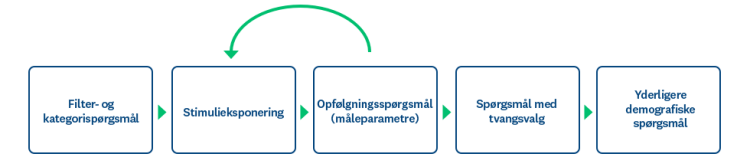 Anbefalet spørgeundersøgelsesdesign