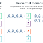 diagram over monadisk i forhold til sekventiel monadisk spørgeundersøgelse