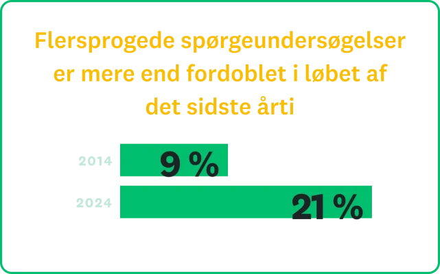 Flersprogede spørgeundersøgelser er mere end fordoblet i løbet af det sidste årti, fra 9 procent i 2014 til 21 procent i 2024