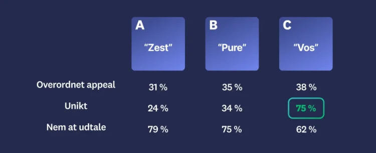 Three different names with results, where option C scores highest in overall appeal, uniqueness, and easy to pronounce