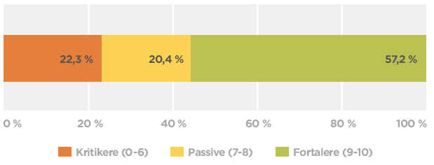 Net Promoter Score-spørgeundersøgelsedata