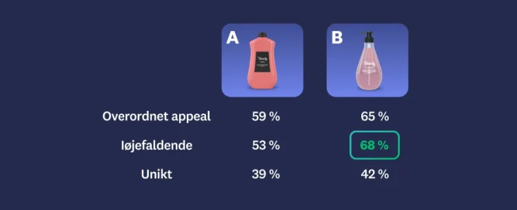 Image of two shampoo bottles, with bottle B having higher scores in overall appeal, stands out, and uniqueness