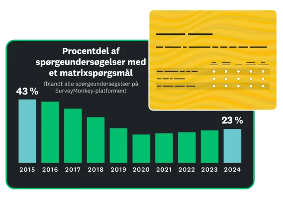 Søjlediagram, der viser procentdelen af SurveyMonkey‑spørgeundersøgelser, der har et matrixspørgsmål efter år, fra 43 procent i 2015 til 23 procent i 2024