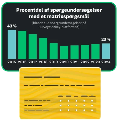 Søjlediagram, der viser procentdelen af SurveyMonkey‑spørgeundersøgelser, der har et matrixspørgsmål efter år, fra 43 procent i 2015 til 23 procent i 2024