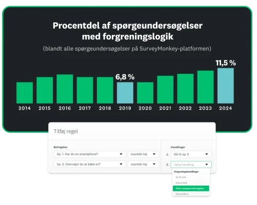Søjlediagram, der viser procentdelen af SurveyMonkey‑spørgeundersøgelser med forgreningslogik af spørgsmål efter år, som viser en stigning fra 6,8 procent i 2019 til 11,5 procent i 2024