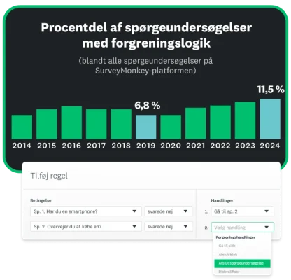 Søjlediagram, der viser procentdelen af SurveyMonkey‑spørgeundersøgelser med forgreningslogik af spørgsmål efter år, som viser en stigning fra 6,8 procent i 2019 til 11,5 procent i 2024