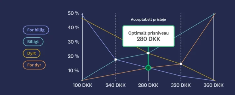 Chart showing optimal price point is $28, with an acceptable price range of $24-32