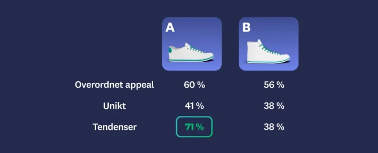 Billede af to forskellige sko, hvor den første sko overordnet fik bedre resultater i appeal, originalitet og tendens