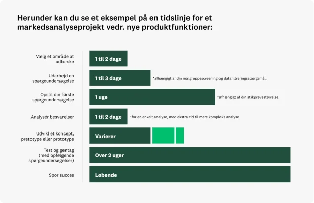 tidslinje for produktudvikling