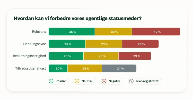 Skærmbillede af besvarelsesanalyse fra SurveyMonkey-spørgeundersøgelse