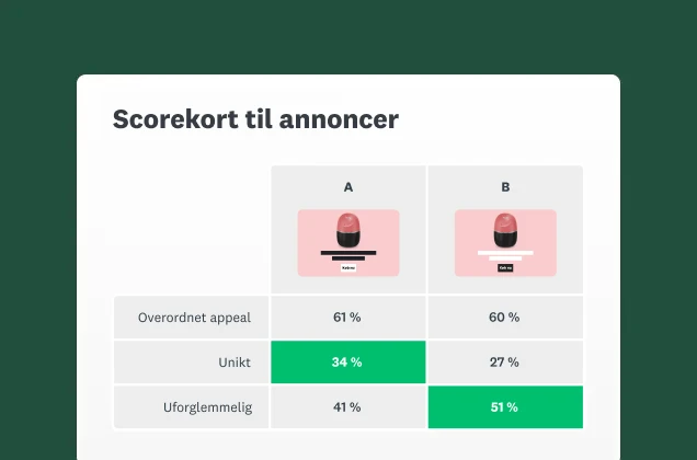 Skærmbillede af et diagram med et scorekort for annoncer, der sammenligner to forskellige reklamer