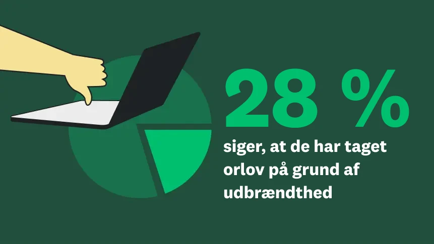 Et lagkagediagram med en hånd, der giver tommelfingeren nedad, og teksten "28 % siger, at de har taget orlov på grund af udbrændthed".