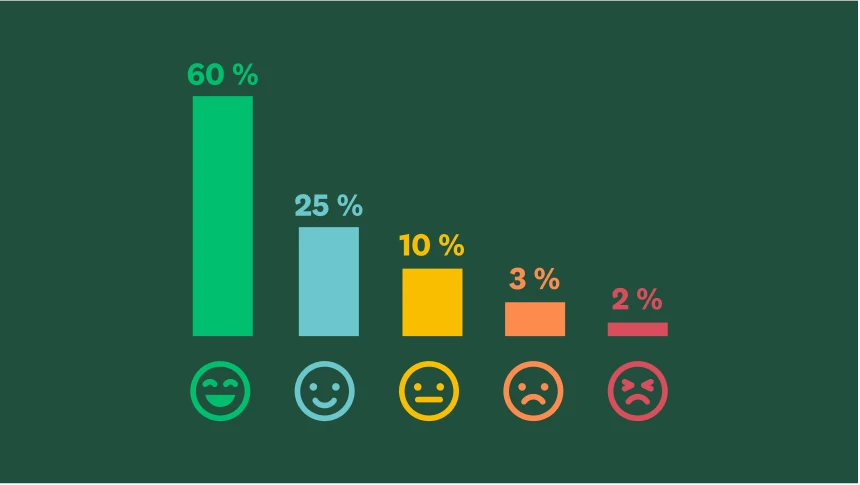 Fem emoji-ansigter, der spænder fra smilende til skulende, med forskellige procentdele over hvert ansigt, fra 60 % for det glade ansigt til 2 % for det skulende ansigt