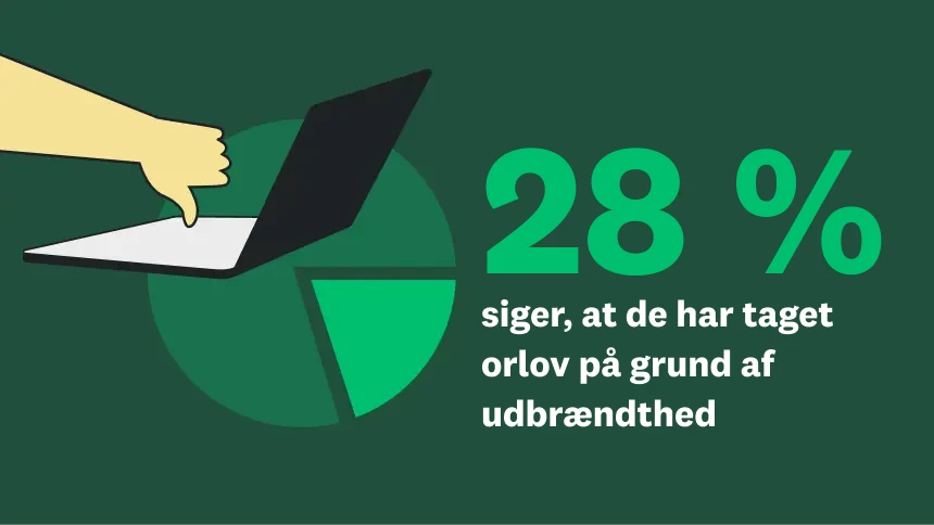28 % svarer, at de har taget orlov på grund af udbrændthed