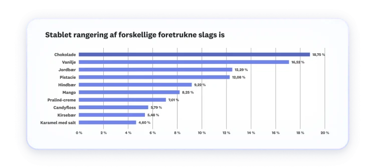 Skærmbillede af MaxDiff-analyseresultater i søjlediagram med stablet rangering af forskellige slags is