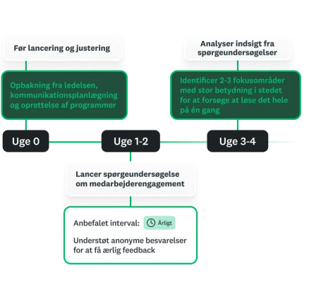 Køreplan for programmet for medarbejderengagement, der viser en tidslinje med trin for uge 0 til uge 4 for før udsendelsen, afstemning og indledende dataindsigt.