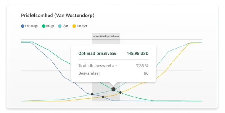 Skærmbillede af van Westendorp SurveyMonkey-løsning til markedsanalyse