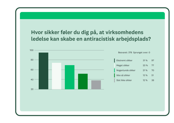 Søjlediagram med resultater til spørgsmålet i spørgeundersøgelsen: Hvor sikker føler du dig på, at virksomhedens ledelse kan skabe en antiracistisk arbejdsplads?